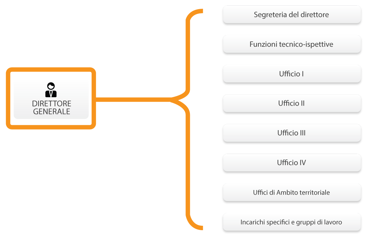 Organigramma USR Toscana